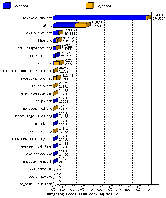 Outgoing feeds (innfeed) by Volume