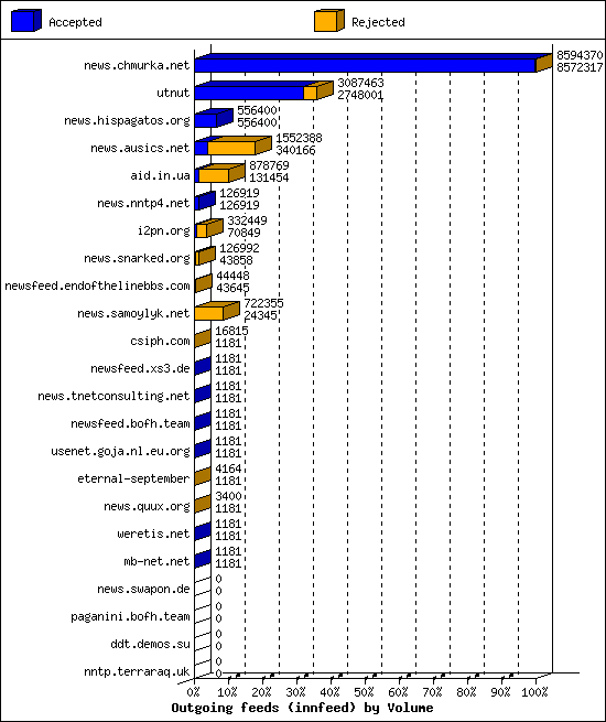 Outgoing feeds (innfeed) by Volume