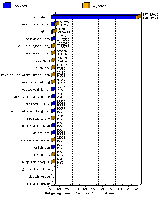 Outgoing feeds (innfeed) by Volume