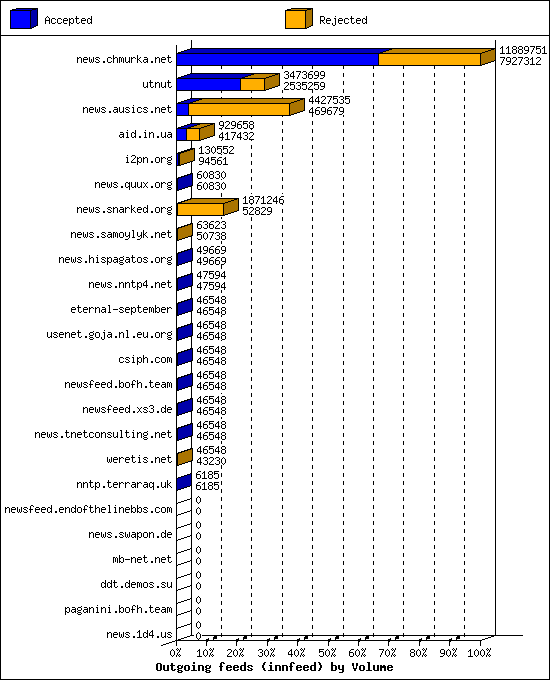 Outgoing feeds (innfeed) by Volume