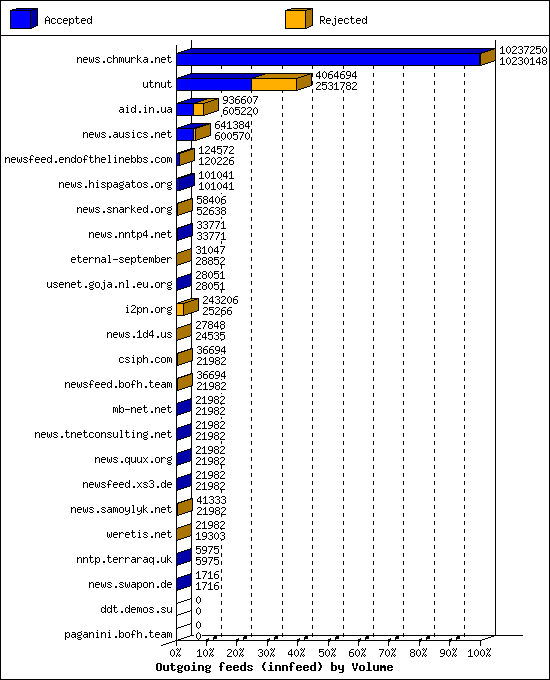 Outgoing feeds (innfeed) by Volume