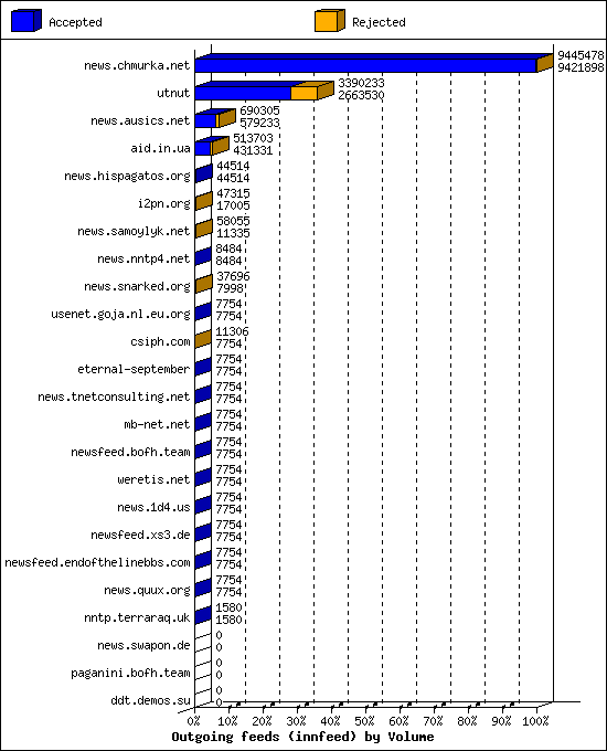 Outgoing feeds (innfeed) by Volume