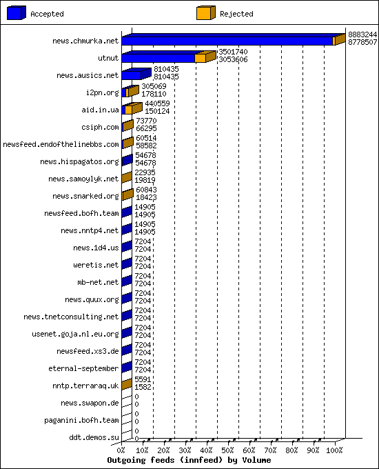 Outgoing feeds (innfeed) by Volume