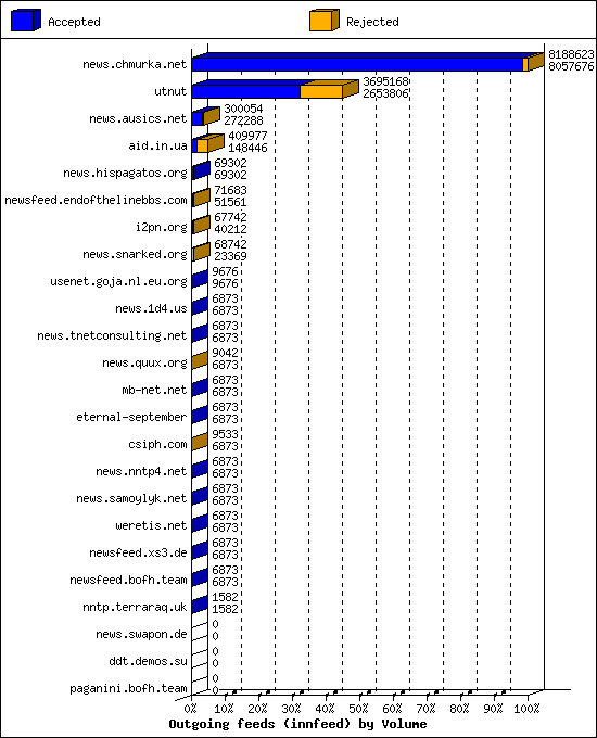 Outgoing feeds (innfeed) by Volume