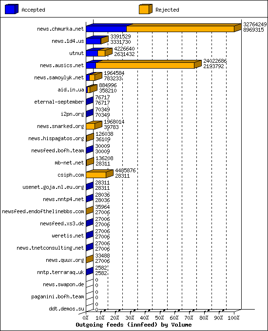 Outgoing feeds (innfeed) by Volume