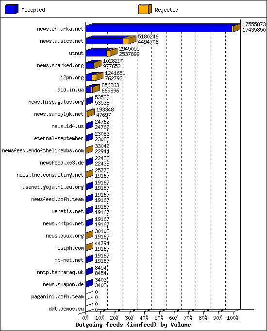 Outgoing feeds (innfeed) by Volume