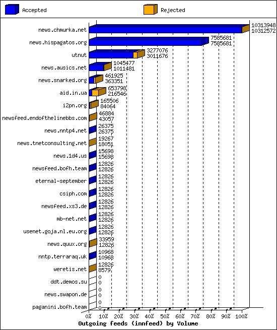 Outgoing feeds (innfeed) by Volume