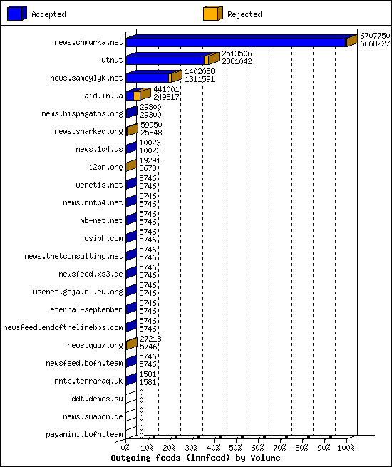 Outgoing feeds (innfeed) by Volume