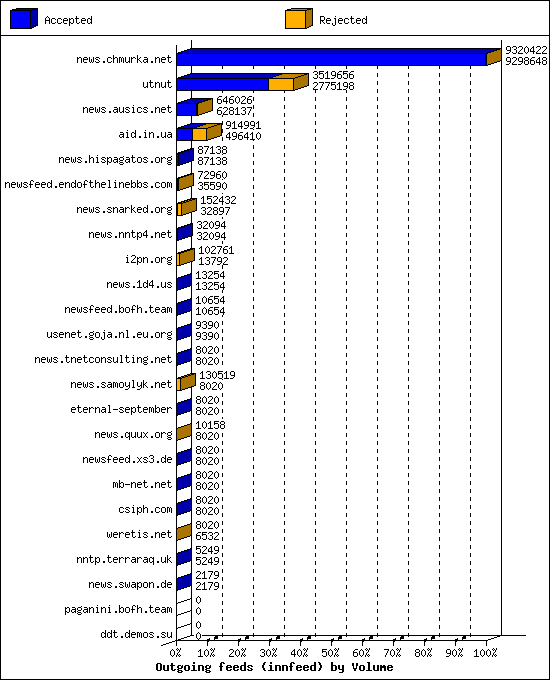 Outgoing feeds (innfeed) by Volume