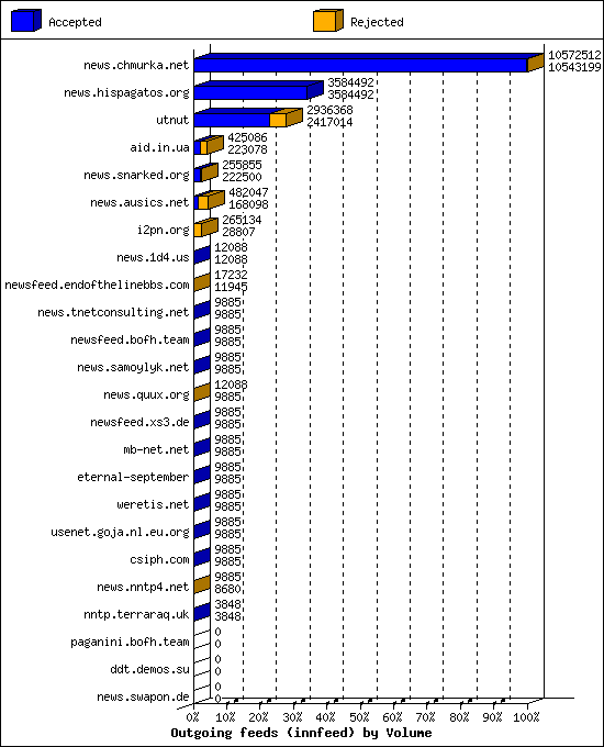 Outgoing feeds (innfeed) by Volume