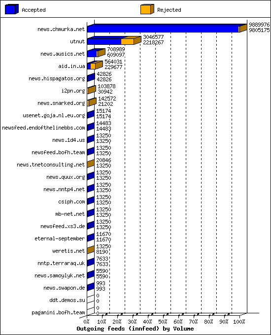 Outgoing feeds (innfeed) by Volume