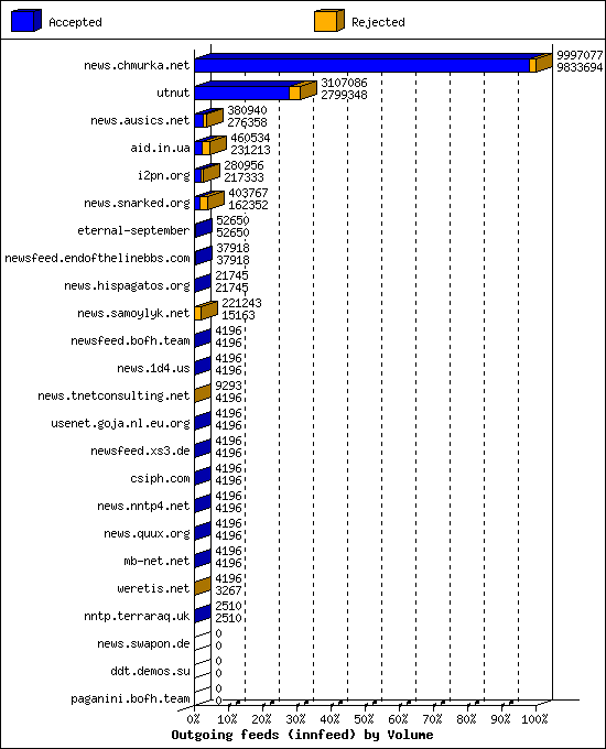 Outgoing feeds (innfeed) by Volume