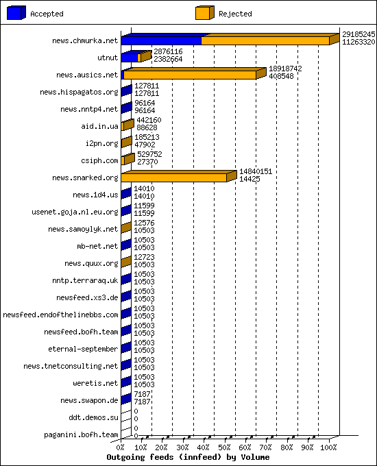 Outgoing feeds (innfeed) by Volume