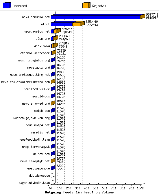 Outgoing feeds (innfeed) by Volume