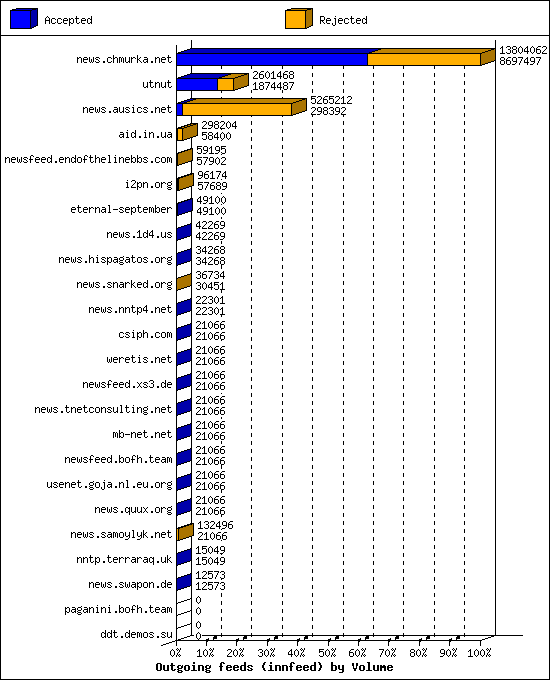 Outgoing feeds (innfeed) by Volume