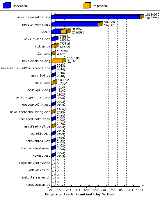 Outgoing feeds (innfeed) by Volume