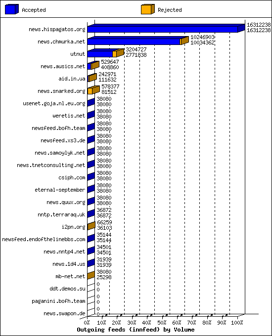 Outgoing feeds (innfeed) by Volume