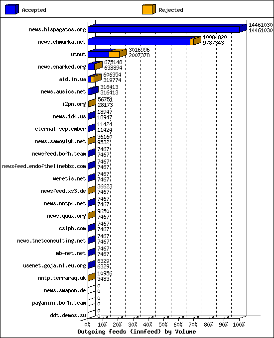 Outgoing feeds (innfeed) by Volume