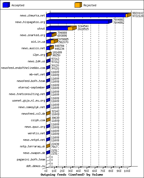 Outgoing feeds (innfeed) by Volume