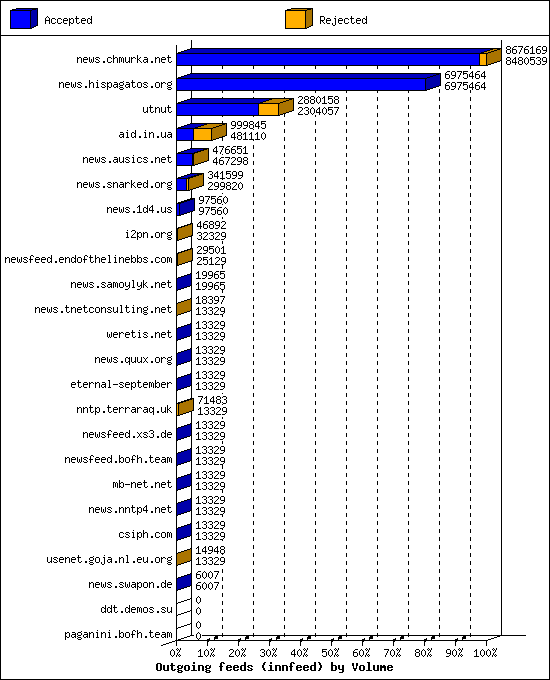 Outgoing feeds (innfeed) by Volume