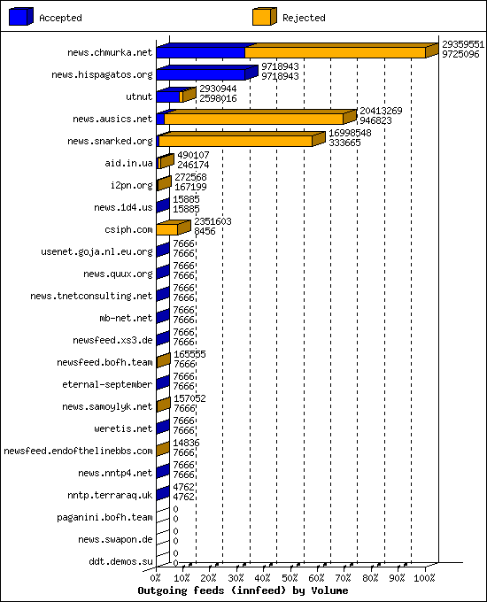 Outgoing feeds (innfeed) by Volume