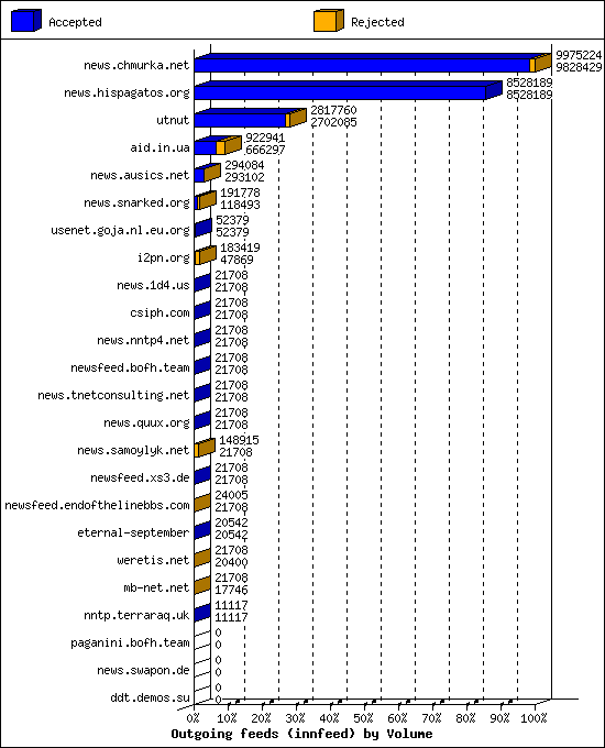 Outgoing feeds (innfeed) by Volume