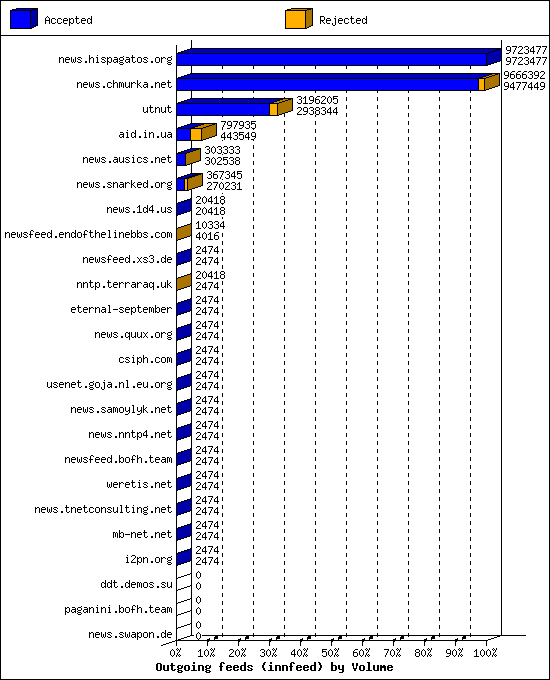 Outgoing feeds (innfeed) by Volume
