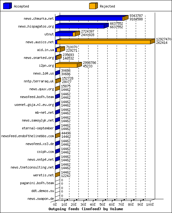 Outgoing feeds (innfeed) by Volume