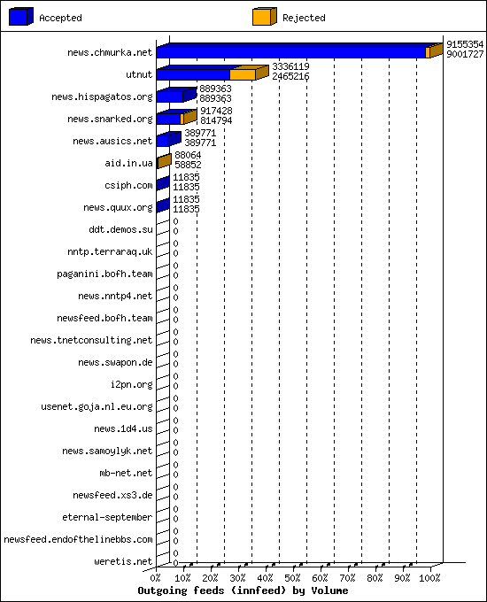 Outgoing feeds (innfeed) by Volume