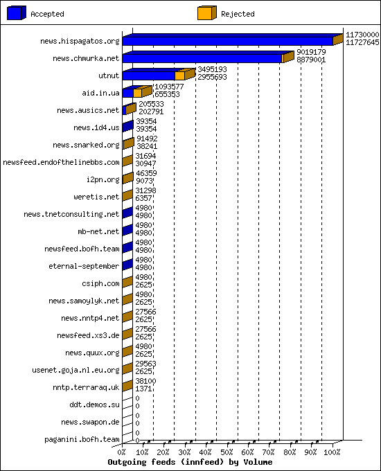 Outgoing feeds (innfeed) by Volume