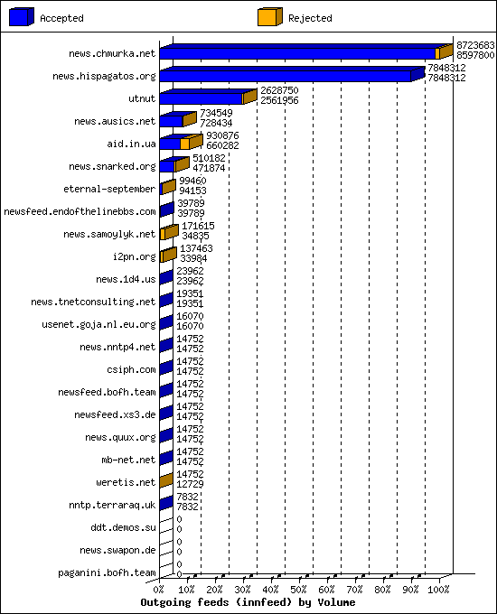 Outgoing feeds (innfeed) by Volume