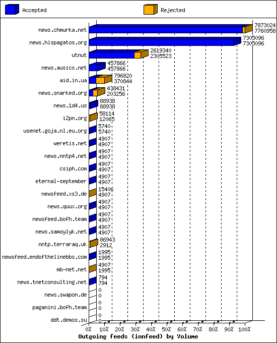 Outgoing feeds (innfeed) by Volume