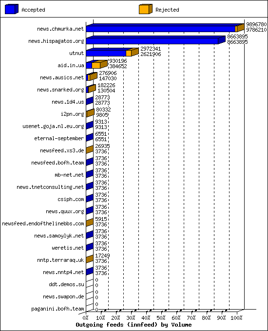 Outgoing feeds (innfeed) by Volume