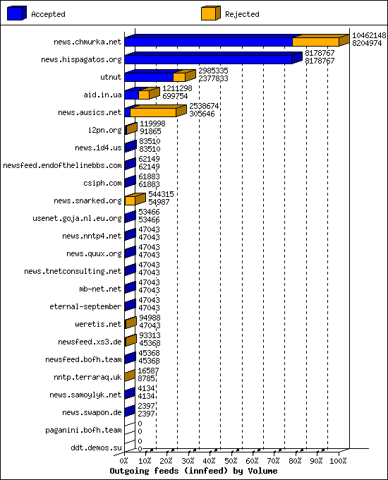 Outgoing feeds (innfeed) by Volume
