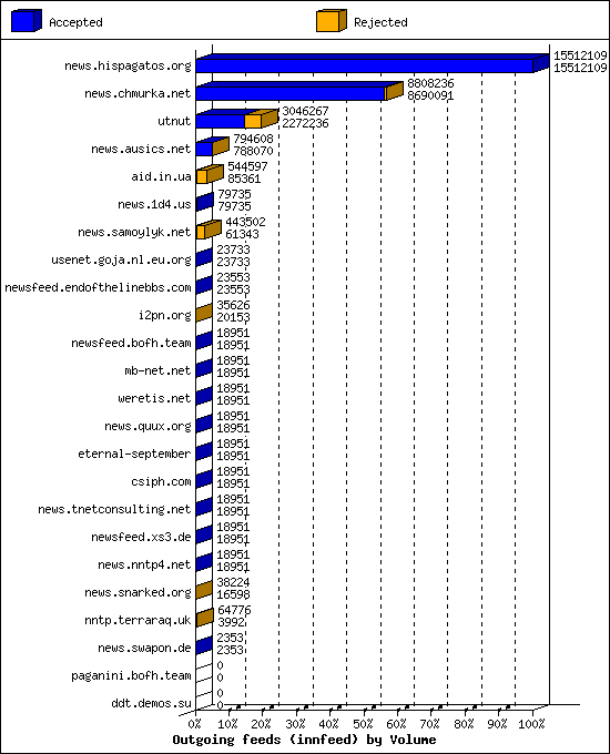 Outgoing feeds (innfeed) by Volume