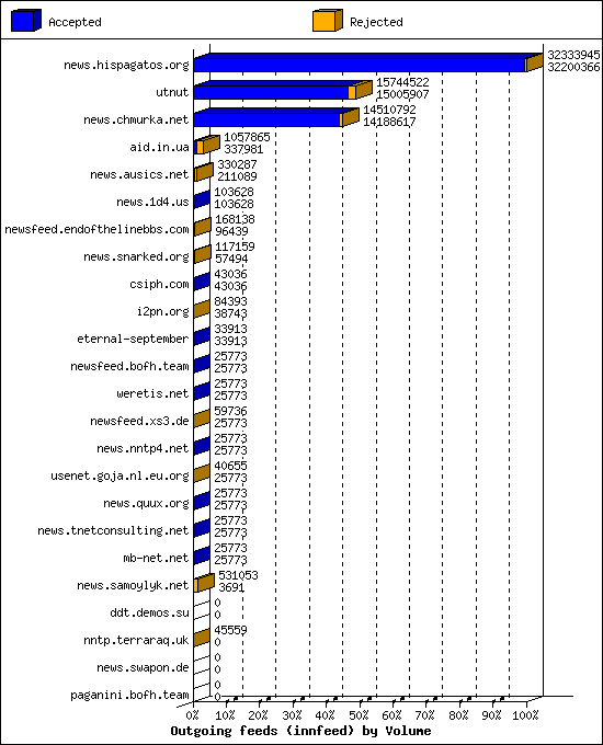 Outgoing feeds (innfeed) by Volume