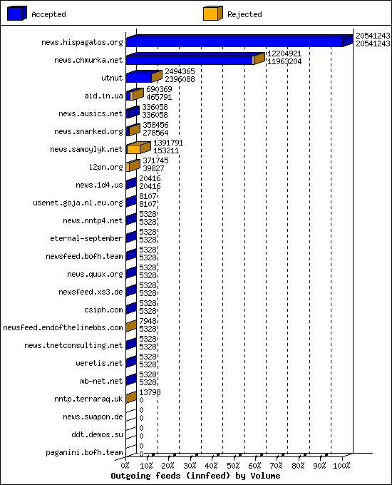 Outgoing feeds (innfeed) by Volume
