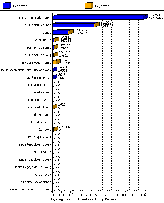 Outgoing feeds (innfeed) by Volume