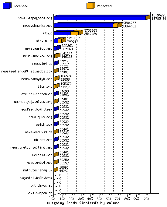 Outgoing feeds (innfeed) by Volume