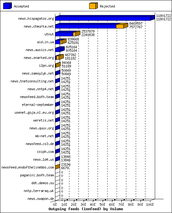 Outgoing feeds (innfeed) by Volume