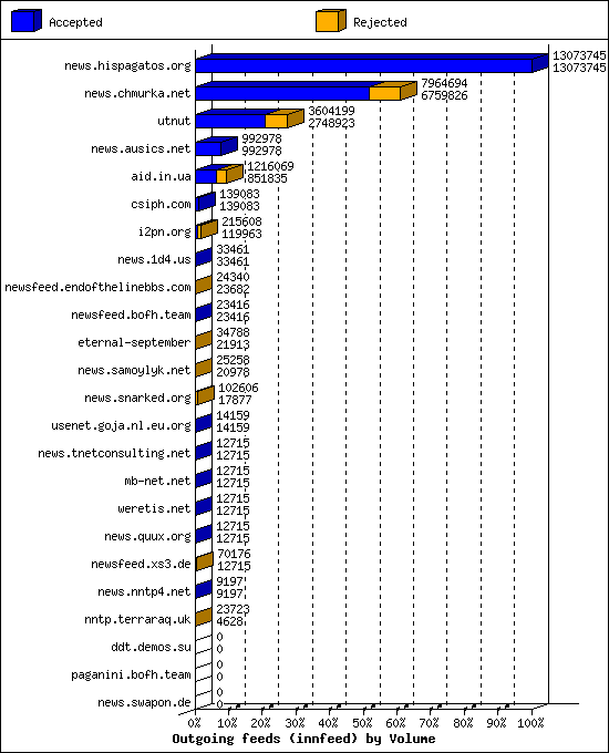 Outgoing feeds (innfeed) by Volume