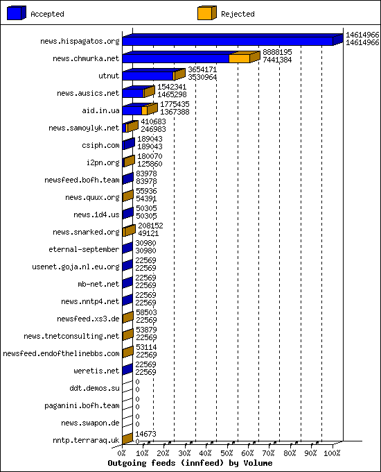 Outgoing feeds (innfeed) by Volume