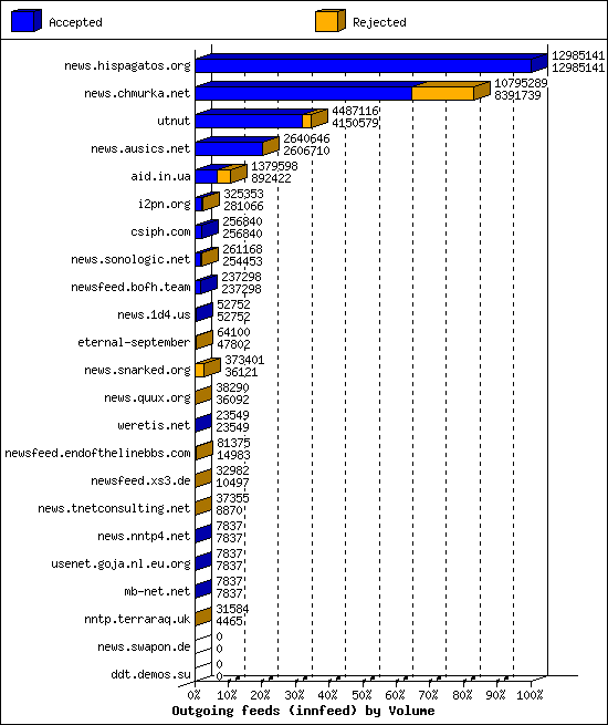 Outgoing feeds (innfeed) by Volume