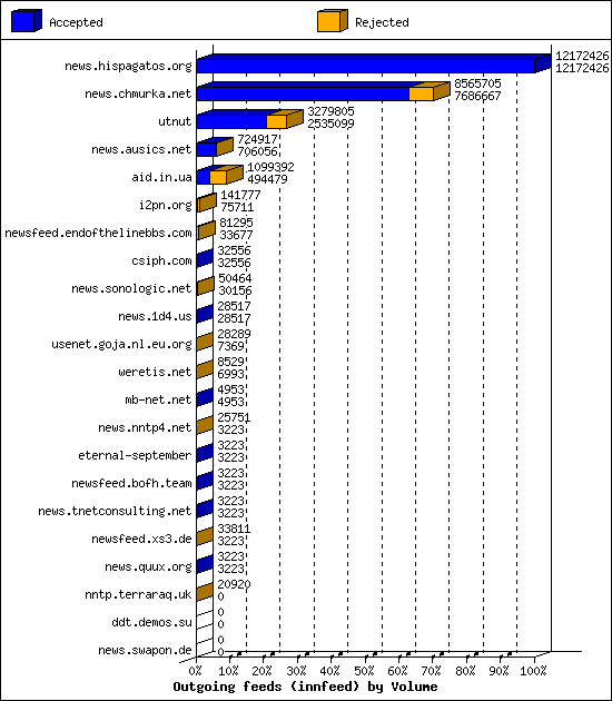Outgoing feeds (innfeed) by Volume