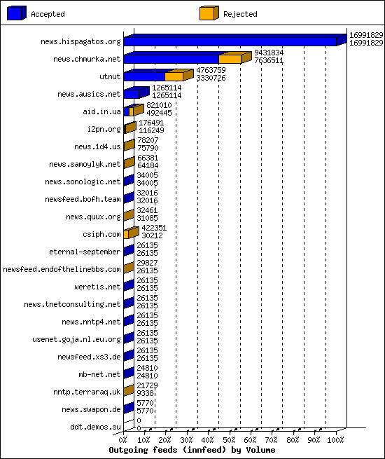 Outgoing feeds (innfeed) by Volume
