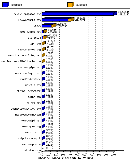 Outgoing feeds (innfeed) by Volume