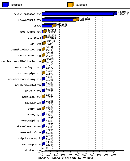Outgoing feeds (innfeed) by Volume