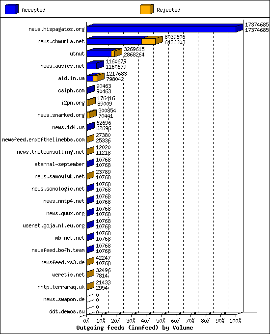Outgoing feeds (innfeed) by Volume