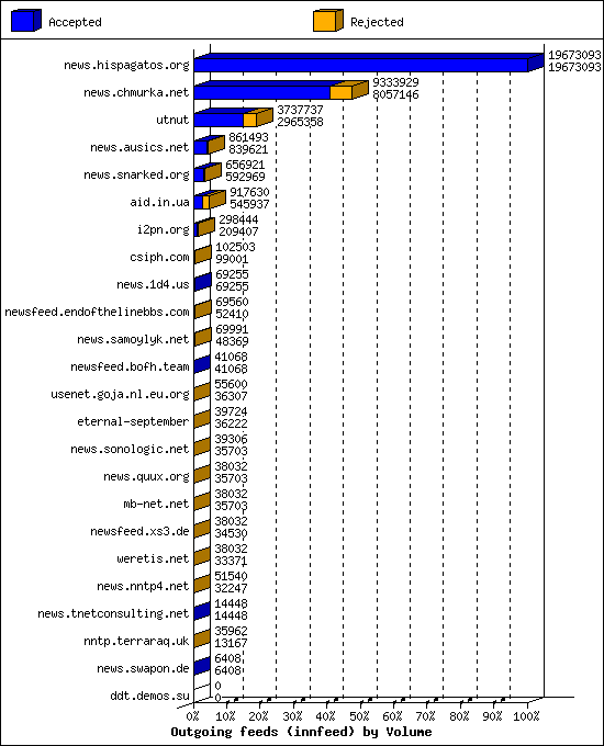 Outgoing feeds (innfeed) by Volume