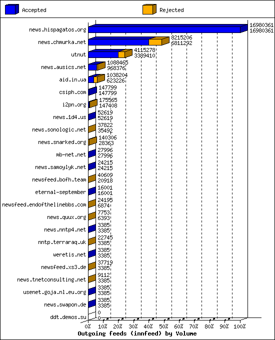 Outgoing feeds (innfeed) by Volume